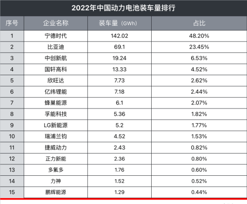 宁德时代利润暴涨 5 倍，但当“王”也是有压力的