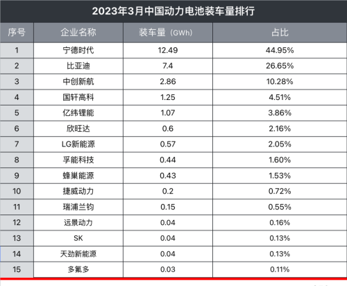 宁德时代利润暴涨 5 倍，但当“王”也是有压力的