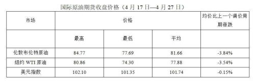 重要通知！油价降了！