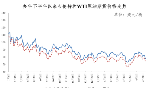 重要通知！油价降了！