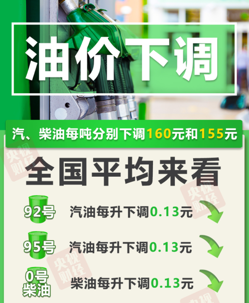 油价降了！加满一箱92号汽油省6.5元