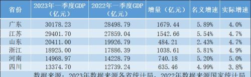 6个经济大省一季报：总量突破12.7万亿，河南增速稳居第一