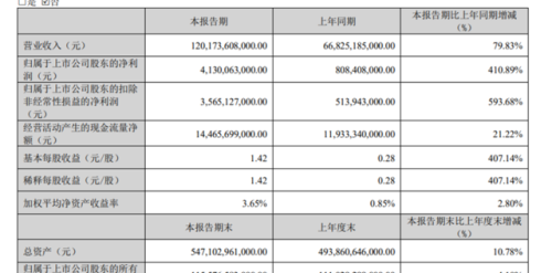 单车利润翻番，出口量猛增14倍，比亚迪一季报多能打？