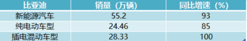 单车利润翻番，出口量猛增14倍，比亚迪一季报多能打？