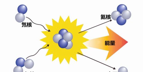 如果汽车用上了可控核聚变，一公斤的核燃料能让汽车跑多远？