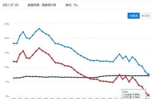 中国人口问题比想象中严重，出生率下降速度比日本快四倍