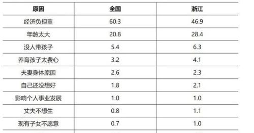 为什么现在的年轻人不生孩子？ 除了压力，还有其他原因。