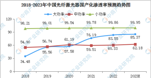 2023年中国光纤激光器市场规模及国产化渗透率预测分析