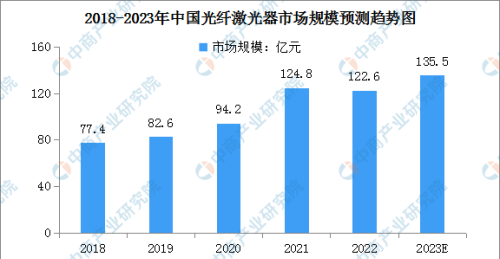 2023年中国光纤激光器市场规模及国产化渗透率预测分析