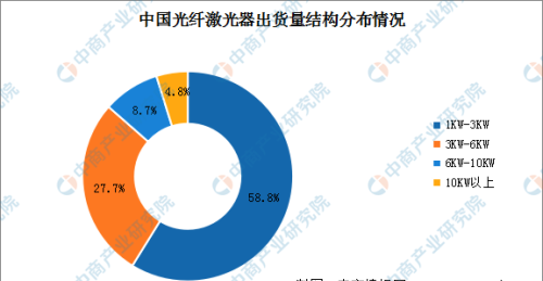 2023年中国光纤激光器市场规模及出货量结构分布情况预测分析