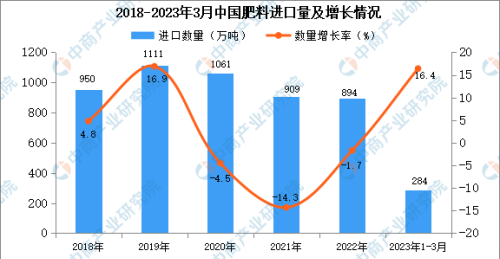 2023年1-3月中国肥料进口数据统计分析：进口量同比增长16.4%