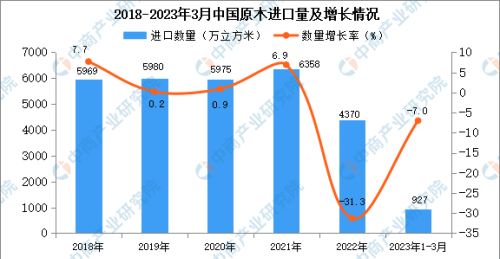 2023年1-3月中国原木进口数据统计分析：进口量同比下降7.0%