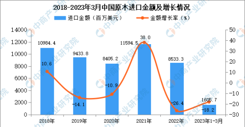 2023年1-3月中国原木进口数据统计分析：进口量同比下降7.0%