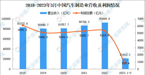 2023年1-3月中国汽车制造业运行情况：利润总额同比减少24.2%