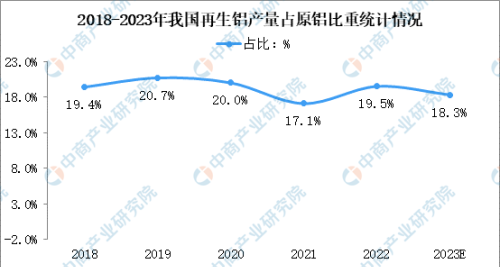 2022年再生铝行业运行情况回顾及2023年发展前景预测