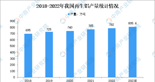 2022年再生铝行业运行情况回顾及2023年发展前景预测