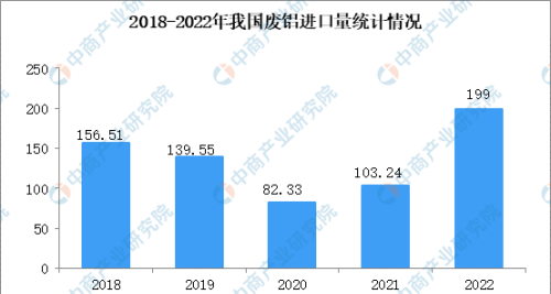 2022年再生铝行业运行情况回顾及2023年发展前景预测