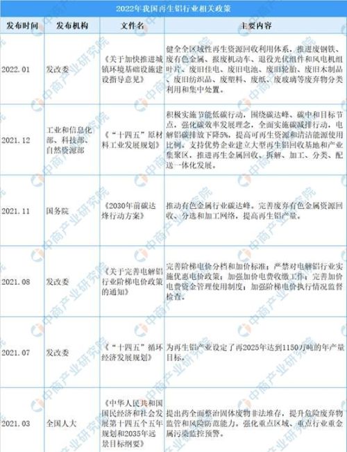 2022年再生铝行业运行情况回顾及2023年发展前景预测