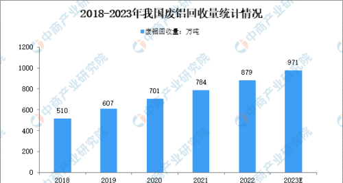 2022年再生铝行业运行情况回顾及2023年发展前景预测