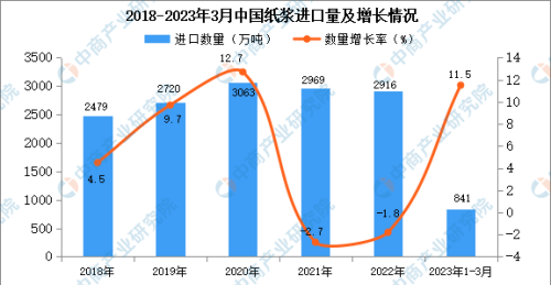 2023年1-3月中国纸浆进口数据统计分析：进口额同比增长超三成