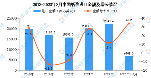 2023年1-3月中国纸浆进口数据统计分析：进口额同比增长超三成