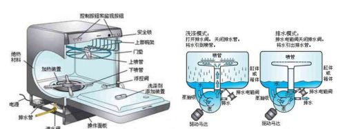 洗碗机真能洗干净餐具吗?为什么洗碗机打开经常有异味？