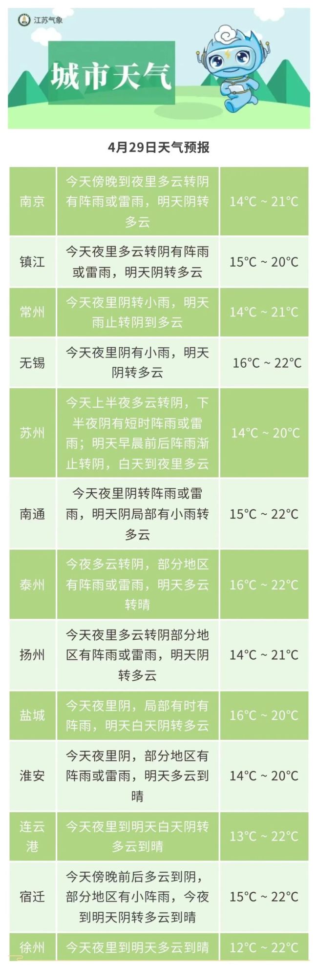 5月1日江苏最高气温28℃！但注意暴雨和大风要来串个门