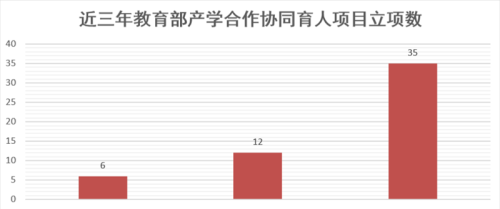 强！这所高校的产学合作协同育人项目创新高