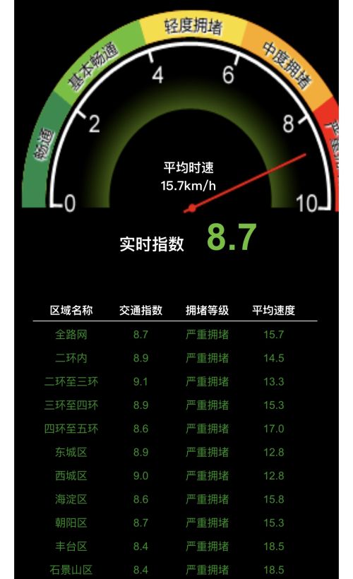 北京城六区严重拥堵，今晚路网指数刷新2023年纪录！