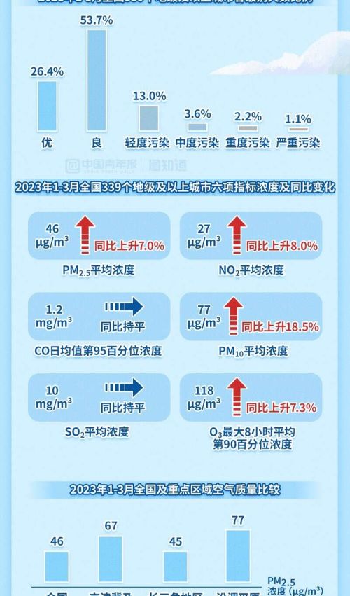 图知道｜一季度全国空气质量排名升降折射治理压力变化