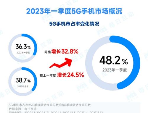 2023年一季度5G手机报告出炉：5G手机市场回暖，市占率近五成