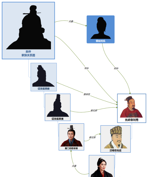 东汉种马 第二位皇帝汉明帝刘庄 11个女儿分别嫁给了谁？