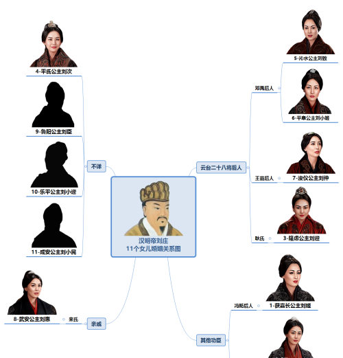 东汉种马 第二位皇帝汉明帝刘庄 11个女儿分别嫁给了谁？