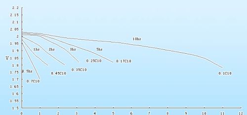 Zn/V2O5水相二次电池的充放电特性