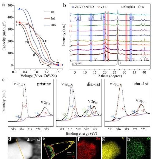 Zn/V2O5水相二次电池的充放电特性