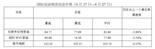 今晚油价有变！