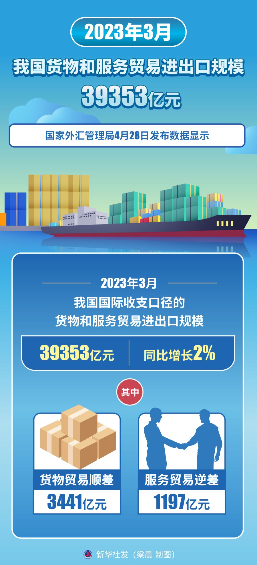 （图表）［经济］2023年3月我国货物和服务贸易进出口规模39353亿元