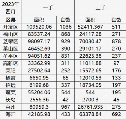 4月龙口新房二手房过户双双折桂！全市共过户新房8168套，二手房4929套