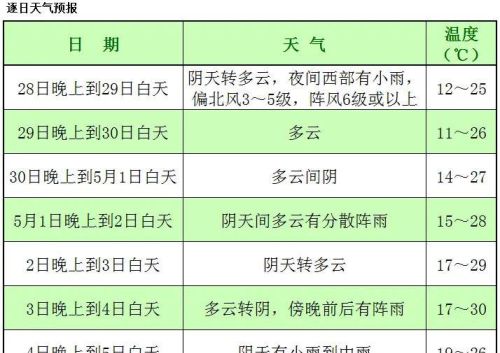 五一期间成都无明显降雨 气温逐步回升到27℃上下