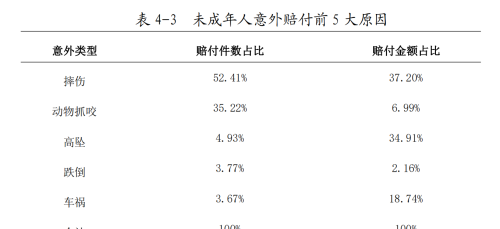 重庆银保监局报告显示：动物抓咬是未成年人意外险赔付第二大原因