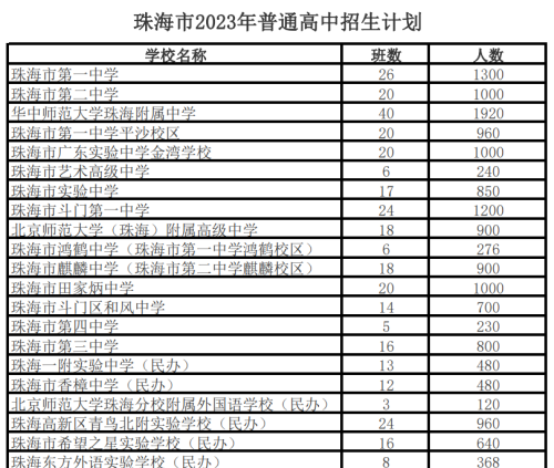 首发！珠海市2023年普通高中招生计划发布