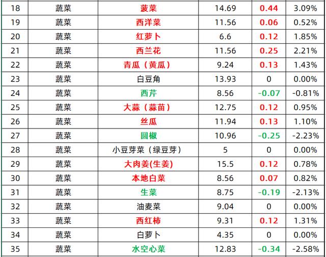 今日菜价 椰菜涨幅最高 3.25 ，水空心菜降幅最高 2.58（今日菜价椰菜涨幅最高）(2)