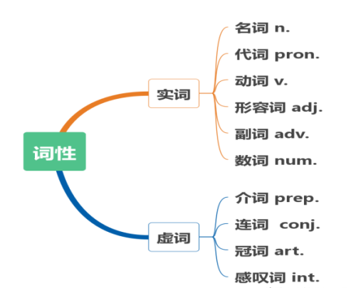 答疑解惑:英语中的实词和虚词有哪些(答疑解惑:英语中的实词和虚词的区别)