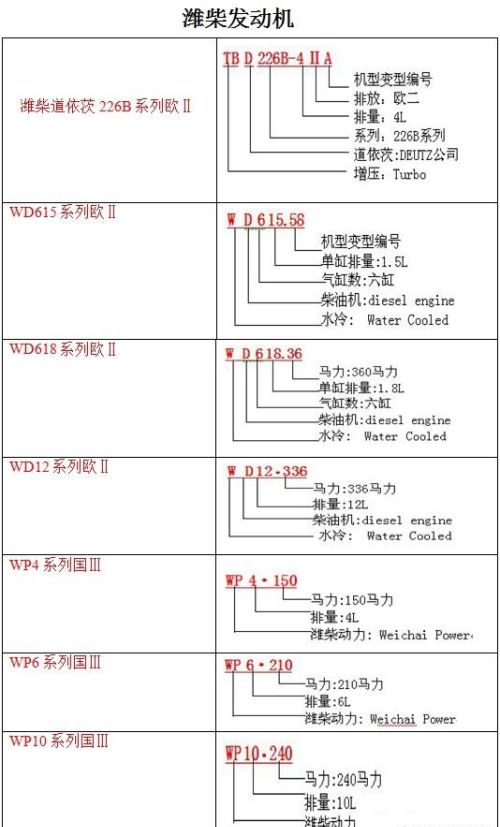 发动机型号编制规则举例(发动机型号与编号规则)