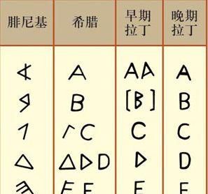 腓尼基字母起源于(腓尼基字母是谁发明的?对后世的影响?)