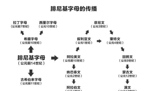 腓尼基字母起源于(腓尼基字母是谁发明的?对后世的影响?)