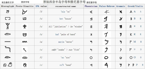 腓尼基字母起源于(腓尼基字母是谁发明的?对后世的影响?)