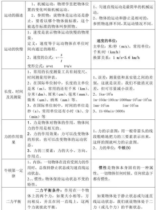 初中物理必备知识点(初中物理必学知识)