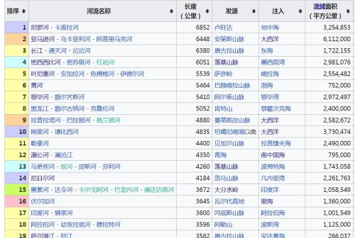 世界十大长河在哪个大洲(世界十大长河最新排名)