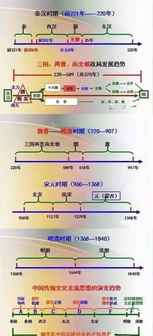 中国历史常识表,一目了然,考试必备的知识(中国历史常识大全(整理))